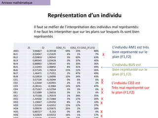 Représentation d’un individu
Annexe mathématique
Z1 Z2 COS2_F1 COS2_F2 COS2_(F1,F2)
AM1 0,96827 -0,39538 69% 19% 88%
BU1 -0,50047 2,21635 6% 1% 7%
BU2 -0,50803 1,90542 3% 60% 63%
BU3 -0,88345 2,03428 3% 37% 40%
BU4 -0,88865 1,98165 6% 30% 36%
BU5 -2,33393 2,08892 8% 41% 49%
BU6 -0,37145 1,76014 15% 12% 26%
BU7 1,46471 2,75351 2% 47% 49%
BU8 -0,10818 1,26096 10% 34% 43%
CD1 0,57104 -0,35044 0% 6% 6%
CD2 -1,22644 -1,82901 2% 1% 2%
CD3 -0,38141 -0,3984 14% 32% 47%
CD4 -0,75267 -0,52764 3% 3% 6%
DE1 0,21089 1,26016 3% 1% 4%
DE2 0,75168 1,70319 1% 34% 35%
HO1 -1,44502 -0,72484 3% 17% 20%
HO2 1,19647 -1,05292 8% 2% 10%
HO3 -1,52104 0,42352 15% 12% 27%
HO4 0,09976 0,55875 26% 2% 28%
HO5 -0,80727 -0,163 0% 8% 9%
HO6 0,02829 0,93552 16% 1% 17%
X
X
X
X
X
X
X
X
X
Il faut se méfier de l’interprétation des individus mal représentés:
il ne faut les interpréter que sur les plans sur lesquels ils sont bien
représentés
L’individu BU5 est
bien représenté sur le
plan (F1,F2)
L’individu CD2 est
Très mal représenté sur
le plan (F1,F2)
L’individu AM1 est très
bien représenté sur le
plan (F1,F2)
 