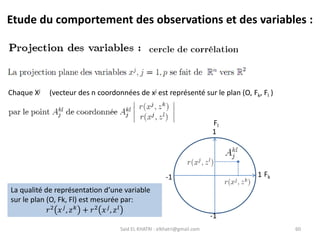 Said EL KHATRI : elkhatri@gmail.com 60
Etude du comportement des observations et des variables :
Chaque Xj (vecteur des n coordonnées de xj est représenté sur le plan (O, Fk, Fl )
1
1
-1
-1
Fl
Fk
La qualité de représentation d’une variable
sur le plan (O, Fk, Fl) est mesurée par:
𝑟2 𝑥𝑗, 𝑧𝑘 + 𝑟2 𝑥𝑗, 𝑧𝑙
 