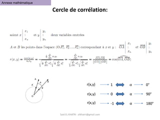 Said EL KHATRI : elkhatri@gmail.com
Cercle de corrélation:
B
O
B’
A’
A
α
Annexe mathématique
1 α 0°
0 α 90°
-1 α 180°
r(x,y)
r(x,y)
r(x,y)
 