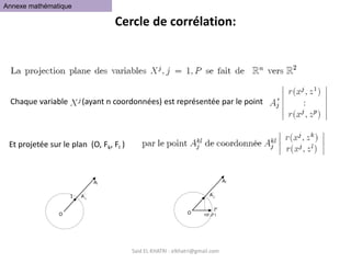 Said EL KHATRI : elkhatri@gmail.com
Chaque variable (ayant n coordonnées) est représentée par le point ‘
Et projetée sur le plan (O, Fk, Fl )
Aj
O
A’
j
1
Aj
O
A’
j
r(Xj ,Zk )
Zk’
Cercle de corrélation:
Annexe mathématique
 