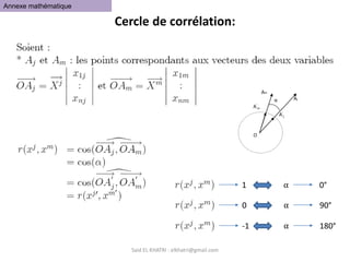 Said EL KHATRI : elkhatri@gmail.com
Cercle de corrélation:
Aj
O
A’
j
A’
m
Am
α
Annexe mathématique
1 α 0°
0 α 90°
-1 α 180°
 