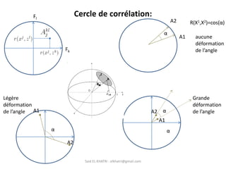 Said EL KHATRI : elkhatri@gmail.com
Cercle de corrélation:
α α
α
Légère
déformation
de l’angle
Grande
déformation
de l’angle
A1 A2
A2
A1
Fk
Fl
A1
A2 R(X1,X2)=cos(α)
α
aucune
déformation
de l’angle
 