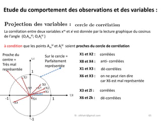 Said EL KHATRI : elkhatri@gmail.com 65
Etude du comportement des observations et des variables :
La corrélation entre deux variables xm et xj est donnée par la lecture graphique du cosinus
de l'angle (O,Am
kl; O,Aj
kl )
à condition que les points Am
kl et Aj
kl soient proches du cercle de corrélation
1
1
-1
-1
Sur le cercle =
Parfaitement
représentée
Proche du
centre =
Très mal
représentée
X1 et X2 :
X8 et X4 :
X1 et X3 :
X6 et X3 :
X3 et Zl :
X6 et Zk :
corrélées
anti- corrélées
dé-corrélées
on ne peut rien dire
car X6 est mal représentée
corrélées
dé-corrélées
r(X6,Zk)
 