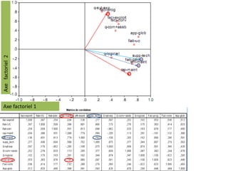 Axe factoriel 1
Axe
factoriel
2
 