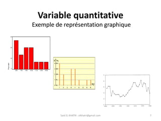 Said EL KHATRI : elkhatri@gmail.com 7
Exemple de représentation graphique
Variable quantitative
 