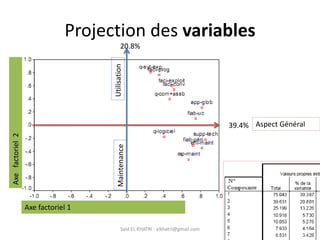 Said EL KHATRI : elkhatri@gmail.com 70
Projection des variables
Axe factoriel 1
Axe
factoriel
2
Aspect Général
Utilisation
Maintenance
39.4%
20.8%
 