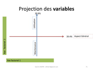 Said EL KHATRI : elkhatri@gmail.com 71
Projection des variables
Axe factoriel 1
Axe
factoriel
2
Aspect Général
Utilisation
Maintenance
39.4%
20.8%
 