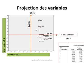 Said EL KHATRI : elkhatri@gmail.com 72
Projection des variables
Aspect Général
Qualité
Axe factoriel 1
Axe
factoriel
3
39.4%
13.2%
 