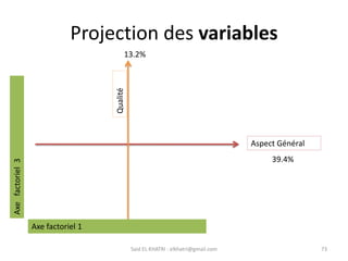 Said EL KHATRI : elkhatri@gmail.com 73
Projection des variables
Aspect Général
Qualité
Axe factoriel 1
Axe
factoriel
3
39.4%
13.2%
 
