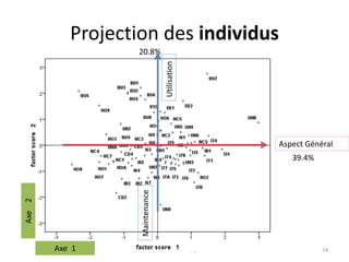 Said EL KHATRI : elkhatri@gmail.com 74
Utilisation
Maintenance
Axe 1
Axe
2
39.4%
20.8%
Aspect Général
Projection des individus
 