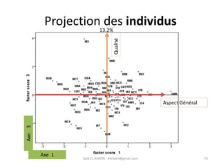 75
Projection des individus
39.4%
Aspect Général
Said EL KHATRI : elkhatri@gmail.com
Qualité
13.2%
Axe 1
Axe
3
 