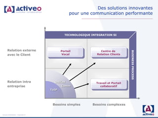 Des solutions innovantes
                                                 pour une communication performante



                                             TECHNOLOGIQUE INTEGRATION SI




      Relation externe                     Portail              Centre de




                                                                                   BUSINESS PROCESS
      avec le Client                       Vocal              Relation Clients




      Relation intra                    Unified               Travail et Portail
      entreprise                             Comm               collaboratif
                                      TOIP
                                     ToIP




                                      Besoins simples       Besoins complexes


Activeo Confidentiel : Copyright ©
 