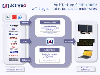 Architecture fonctionnelle
                                               affichages multi-sources et multi-sites



                                     Media             LogeStudio
                                                        Configuration et
                                                    Conception des « projets
                                                          d’affichages »
                                                      Administrateurs / Managers
                                                             Superviseurs




                                      Link                                         Diffusion




                                                        LogePilot

                                                    Gestion des « projets
                                                       d’affichages »
                                                     Envoi de messages
                                     Gateway          Managers / Superviseurs




               Systèmes                                                                        Dispositifs
           sources de données                                                                  d’affichage

Activeo Confidentiel : Copyright ©
 