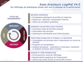 Axes directeurs LogePal V4.0
                          De l’affichage de statistiques temps réel vers le pilotage de la performance



                                                  REFONTE INTERFACE
                  CYCLE DE                         Composants graphiques diversifiés et modernes
                 MANAGEMENT
                                                   Ergonomie repensée, manipulation intuitive
                                                   Atelier de conception graphique

                      MESURER                     DONNEES COLLECTEES MULTI-SOURCE
                                                   Connecteur base de données puissant
                                                   Historisation des données
                                       ANALYSER




                                                   Statistiques individuelles avec hiérarchisation
     AGIR




                                                  FONCTIONS D’ANALYSE ET D’AIDE A LA DECISION
                                                   Consolidation de données selon l’organisation du centre de
                                                    contacts
                       DECIDER                     Projection et extrapolation
                                                   Graphes d’analyses : instantané vs historique, instantané
                                                    vs objectif, évolution dans le temps

                                                  DESIGN ET FONCTIONNALITES
                                                   Enrichissement visuel de l’affichage
                                                   Représentation graphique de l’organisation
Activeo Confidentiel : Copyright ©                 Gestion des droits d’accès et des profils évolués
 