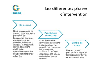 Les différentes phases
                                         d’intervention

      En amont

Nous intervenons en
amont, pour assurer la         Procédure
pérennité de                   collective
l’entreprise face aux
mutations subies          Suivi et mise en
(marchés, concurrence,    œuvre des opérations             Sortie de
clientèle) et mettre en   indispensables des                 crise
œuvre les actions         procédures (mandat ad
d’efficacité              hoc, sauvegarde,
                                                     Mise en œuvre du
opérationnelle et des     conciliation) ou post
                                                     plan visant à replacer
solutions financières     défaillance (RJ, plan de   l’entreprise sur la voie
adaptées.                 continuation, plan de
                                                     du développement.
                          cession).
 