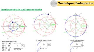 Technique d’adaptation
Technique de dessin sur l’abaque de Smith
Y
2 solutions possibles.
d1 = λ1 − λ0
p1 = 1 + jb0
d2 = λ...