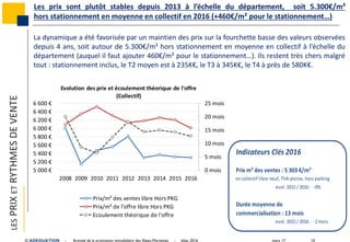 mars 17 10© ADEQUATION - Activité de la promotion immobilière des Alpes-Maritimes - bilan 2016
La dynamique a été favorisée par un maintien des prix sur la fourchette basse des valeurs observées
depuis 4 ans, soit autour de 5.300€/m² hors stationnement en moyenne en collectif à l’échelle du
département (auquel il faut ajouter 460€/m² pour le stationnement…). Ils restent très chers malgré
tout : stationnement inclus, le T2 moyen est à 235K€, le T3 à 345K€, le T4 à près de 580K€.
LESPRIXETRYTHMESDEVENTE
Les prix sont plutôt stables depuis 2013 à l’échelle du département, soit 5.300€/m²
hors stationnement en moyenne en collectif en 2016 (+460€/m² pour le stationnement…)
0 mois
5 mois
10 mois
15 mois
20 mois
25 mois
5 000 €
5 200 €
5 400 €
5 600 €
5 800 €
6 000 €
6 200 €
6 400 €
6 600 €
2008 2009 2010 2011 2012 2013 2014 2015 2016
Evolution des prix et écoulement théorique de l'offre
(Collectif)
Prix/m² des ventes libre Hors PKG
Prix/m² de l'offre libre Hors PKG
Ecoulement théorique de l'offre
Indicateurs Clés 2016
Prix m² des ventes : 5 303 €/m²
en collectif libre neuf, TVA pleine, hors parking
evol. 2015/ 2016: -0%
Durée moyenne de
commercialisation : 13 mois
evol. 2015/ 2016: -2mois
 