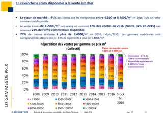 mars 17 11© ADEQUATION - Activité de la promotion immobilière des Alpes-Maritimes - bilan 2016
• Le cœur de marché : 44% des ventes ont été enregistrées entre 4.200 et 5.400€/m² en 2016, 36% de l’offre
commerciale disponible.
• Les ventes à moins de 4.200€/m² hors parking ont représenté 27% des ventes en 2016 (contre 32% en 2015) mais
seulement 21% de l’offre commerciale disponible.
• 29% des ventes réalisées à plus de 5.400€/m² en 2016, (+2pts/2015). Les gammes supérieures sont
surreprésentées dans le stock : 43% de logements à plus de 5.400€/m²
En revanche le stock disponible à la vente est cher
LESGAMMESDEPRIX
Distorsion : 43% de
l’offre commerciale
disponible supérieure à
5.400€/m² hors
stationnement
7% 4% 11% 4% 6% 7% 9% 11% 7% 6%
6%
5%
4%
5% 6% 6% 5% 6%
5% 3%
17% 21% 15%
13%
18%
24% 19% 15%
15%
12%
18% 25%
19%
21%
18%
20% 20% 22%
23%
17%
14%
17%
18% 22% 17%
19%
16% 19% 21%
19%
11%
12%
14% 15% 13%
11%
12%
13% 15%
15%
14%
12% 17% 16% 15%
9% 14% 11% 12%
21%
4%
3% 3% 3% 4% 3% 3% 3% 1% 3%8% 1% 1% 1% 3% 1% 2% 0% 1% 3%
0%
20%
40%
60%
80%
100%
2008 2009 2010 2011 2012 2013 2014 2015 2016 Stock
fin
2016
Répartition des ventes par gamme de prix m²
(Collectif)
< 3300 € 3300-3600€ 3600-4200€
7% 4% 11% 4% 6% 7% 9% 11% 7% 6%
6%
5%
4%
5% 6% 6% 5% 6%
5% 3%
17% 21% 15%
13%
18%
24% 19% 15%
15%
12%
18% 25%
19%
21%
18%
20% 20% 22%
23%
17%
14%
17%
18% 22% 17%
19%
16% 19% 21%
19%
11%
12%
14% 15% 13%
11%
12%
13% 15%
15%
14%
12% 17% 16% 15%
9% 14% 11% 12%
21%
4%
3% 3% 3% 4% 3% 3% 3% 1% 3%8% 1% 1% 1% 3% 1% 2% 0% 1% 3%
0%
20%
40%
60%
80%
100%
2008 2009 2010 2011 2012 2013 2014 2015 2016 Stock
fin
2016
Répartition des ventes par gamme de prix m²
(Collectif)
< 3300 € 3300-3600€ 3600-4200€
4200-4800€ 4800-5400€ 5400-6000€
6000-8000€ 8000-10000€ > 10000 €
Cœur de marché : entre
4.200 et 5.400€/m²
 