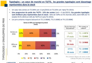 mars 17 12© ADEQUATION - Activité de la promotion immobilière des Alpes-Maritimes - bilan 2016
Durée théorique
d’écoulement
ST/T2
10 mois
T4/T5
17 mois
T3
16 mois
Prix moyen en
collectif*
T2 : 215K€
ST : 140K€
T5 : >1M°€
T4 : 524K€
T3 : 319K€
*Prix Unitaires Moyens des ventes en libre
(collectif,TVA pleine, hors parking)
Typologies : un cœur de marché en T2/T3, les grandes typologies sont davantage
représentées dans le stockTYPOLOGIESETENVELOPPESDEPRIX
• Un cœur des ventes en T2 (44% soit +2 pts/2015) et T3 (33% soit -4pts/ fin 2015).
• Une progression du poids des T4/T5 : 12% des ventes (soit + 3 pts/2015). Ces grandes typologies
sont d’ailleurs plus représentées dans le stock : 56% de l’offre en fin d’année 2015, dont 40% de T3
(stable VS fin 2015) et 16% de T4/T5 (+5 pts/ fin 2015).
• Les prix unitaires moyens baissent en T2 (-3.000€), T3 (-5.000€) et T4 (-25.000€)
8%
12%
36%
44%
40%
33%
15%
11%
1%
1%
0% 20% 40% 60% 80% 100%
Offre en
2016
Ventes en
2016
Ventes et Offre par typologie de produit
(Total)
T1 T2 T3 T4 T5
 
