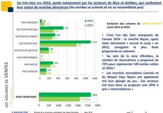 mars 17 14© ADEQUATION - Activité de la promotion immobilière des Alpes-Maritimes - bilan 2016
Un très bon cru 2016, porté notamment par les secteurs de Nice et Antibes, qui confortent
leur statut de marchés directeurs (les années se suivent et ne se ressemblent pas)LESVOLUMESDEVENTES
Evolution des volumes de VENTES NETTES
entre 2015 et 2016
• C’est l’un des faits marquants de
l’année 2016 : le marché Niçois, après
avoir clairement « accusé le coup » en
2015, enregistre la plus forte
progression en volumes
• Au sein de la zone d’Antibes, le
nombre de réservations a progressé de
72% pour représenter 520 ventes nettes
en 2016 !
• Les marchés secondaires Cannois et
du Moyen Pays Niçois ont également
tiré leur épingle du jeu… Ces secteurs
ont tous deux su proposer une offre à
prix « intermédiaires »
140
238
18
205
806
274
302
109
147
292
8
195
1114
339
519
49
0 200 400 600 800 1000 1200
PAYS VENCOIS
PAYS NICOIS
PAYS MENTONNAIS
SECTEUR DE MENTON
SECTEUR DE NICE
SECTEUR DE CANNES
SECTEUR D'ANTIBES
PAYS GRASSOIS
2016
2015
2092 logs
2663
0 500 1000 1500 2000 2500 3000
ALPES MARITIMES
 
