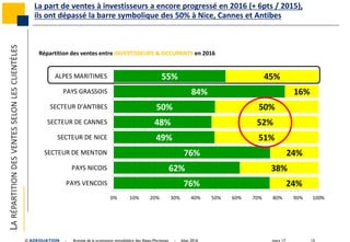 mars 17 15© ADEQUATION - Activité de la promotion immobilière des Alpes-Maritimes - bilan 2016
La part de ventes à investisseurs a encore progressé en 2016 (+ 6pts / 2015),
ils ont dépassé la barre symbolique des 50% à Nice, Cannes et AntibesLARÉPARTITIONDESVENTESSELONLESCLIENTÈLES
Répartition des ventes entre INVESTISSEURS & OCCUPANTS en 2016
76%
62%
76%
49%
48%
50%
84%
55%
24%
38%
24%
51%
52%
50%
16%
45%
0% 10% 20% 30% 40% 50% 60% 70% 80% 90% 100%
PAYS VENCOIS
PAYS NICOIS
SECTEUR DE MENTON
SECTEUR DE NICE
SECTEUR DE CANNES
SECTEUR D'ANTIBES
PAYS GRASSOIS
ALPES MARITIMES
 