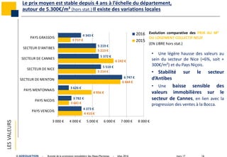 mars 17 16© ADEQUATION - Activité de la promotion immobilière des Alpes-Maritimes - bilan 2016
Le prix moyen est stable depuis 4 ans à l’échelle du département,
autour de 5.300€/m² (hors stat.) Il existe des variations locales
• Une légère hausse des valeurs au
sein du secteur de Nice (+6%, soit +
300€/m²) et du Pays Niçois.
• Stabilité sur le secteur
d’Antibes
• Une baisse sensible des
valeurs immobilières sur le
secteur de Cannes, en lien avec la
progression des ventes à la Bocca.
LESVALEURS
Evolution comparative des PRIX AU M²
DU LOGEMENT COLLECTIF NEUF
(EN LIBRE hors stat.)
4 415 €
3 641 €
4 956 €
6 644 €
5 214 €
6 242 €
5 213 €
3 737 €
4 373 €
3 782 €
3 626 €
6 747 €
5 514 €
5 372 €
5 219 €
4 343 €
3 000 € 4 000 € 5 000 € 6 000 € 7 000 € 8 000 €
PAYS VENCOIS
PAYS NICOIS
PAYS MENTONNAIS
SECTEUR DE MENTON
SECTEUR DE NICE
SECTEUR DE CANNES
SECTEUR D'ANTIBES
PAYS GRASSOIS
2016
2015
 