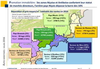 mars 17 17© ADEQUATION - Activité de la promotion immobilière des Alpes-Maritimes - bilan 2016
Promotion immobilière : les zones Niçoise et Antiboise confortent leur statut
de marchés directeurs, l’arrière pays Niçois dépasse la barre des 10%
ALPESMARITIMES:BILAN2016
Secteur de Nice (42%)
Ventes : 1.115 logs (+38%)
Px/m² : 5.520 € (+6%)
Secteur de Cannes (13%)
Ventes : 340 logs (+24%)
Px/m² : 5370€ (-14%) Secteur d’Antibes (19%)
Ventes : 520 logs (+72%)
Px/m² : 5220€ (stable)
Secteur de Menton (7%)
Ventes : 195 logs (-5%)
Px/m² : 6750 € (stable)Pays Grassois (2%)
Ventes : 50 logs (-55%)
Px/m² : 4340€ (+16%)
PaysVençois (6%)
Ventes : 150 logs (+5%)
Px/m² : 4370€ (stable)
Pays Niçois (11%)
Ventes : 290 logs (+23%)
Px/m² : 3780 € (+4%)
Répartition et prix moyen/m² habitable des ventes en 2016
Volumes de ventes à l’unité en 2016
Prix au m² : prix au m² habitable des ventes en collectif,
hors stat., en libre (hors dispositifs d’aides) en 2016
 