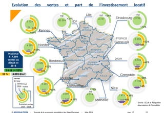 mars 17 19© ADEQUATION - Activité de la promotion immobilière des Alpes-Maritimes - bilan 2016
National
117.000
ventes au
détail en
2016
14-16 : + 52%
53 % 4.055 €/m²
Evolution des ventes et part de l’investissement locatif
Source : ECLN et Adéquation
observatoires de l’immobilier
 