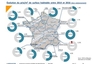 mars 17 20© ADEQUATION - Activité de la promotion immobilière des Alpes-Maritimes - bilan 2016
Évolution du prix/m² de surface habitable entre 2014 et 2016 (hors stationnement)
Source : ECLN et Adéquation
observatoires de l’immobilier
 