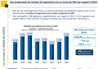 mars 17 5© ADEQUATION - Activité de la promotion immobilière des Alpes-Maritimes - bilan 2016
• Avec plus de 3.330 logements lancés à la commercialisation (équitablement répartis entre 1er et
2nd semestre), le nombre de logements mis en vente a progressé de 30%.
• Cela correspond à 780 logements supplémentaires par rapport à 2015, +1.150 logements par
rapport à 2014 ! Il faut remonter à l’époque du Scellier pour voir une pareille « dynamique ».
331 logements
retirés du marché
+31% vs. 2015 soit
+ 784 logs
+52% vs. 2014
LESVOLUMESDEMISESENVENTE
Une progression du nombre de logements mis en vente de 30% par rapport à 2015
Nb mises en vente
2016 :
2 479
3 307 3 431
2 566 2 625
2 192
2 548
3 332
2009 2010 2011 2012 2013 2014 2015 2016
Evolution des volumes de mises en vente
(Collectif + Individuel groupé)
Logements « banalisés » hors résidence service et hors ventes en bloc
 