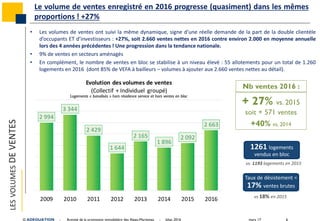 mars 17 6© ADEQUATION - Activité de la promotion immobilière des Alpes-Maritimes - bilan 2016
Le volume de ventes enregistré en 2016 progresse (quasiment) dans les mêmes
proportions ! +27%LESVOLUMESDEVENTES
+ 27% vs. 2015
soit + 571 ventes
+40% vs. 2014
Taux de désistement =
17% ventes brutes
1261 logements
vendus en bloc
vs. 1193 logements en 2015
vs 18% en 2015
Nb ventes 2016 :
2 994
3 344
2 429
1 644
2 165
1 896
2 092
2 663
2009 2010 2011 2012 2013 2014 2015 2016
Evolution des volumes de ventes
(Collectif + Individuel groupé)
Logements « banalisés » hors résidence service et hors ventes en bloc
• Les volumes de ventes ont suivi la même dynamique, signe d’une réelle demande de la part de la double clientèle
d’occupants ET d’investisseurs : +27%, soit 2.660 ventes nettes en 2016 contre environ 2.000 en moyenne annuelle
lors des 4 années précédentes ! Une progression dans la tendance nationale.
• 9% de ventes en secteurs aménagés
• En complément, le nombre de ventes en bloc se stabilise à un niveau élevé : 55 allotements pour un total de 1.260
logements en 2016 (dont 85% de VEFA à bailleurs – volumes à ajouter aux 2.660 ventes nettes au détail).
 