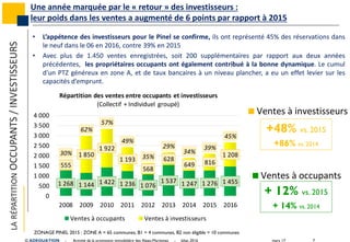 mars 17 7© ADEQUATION - Activité de la promotion immobilière des Alpes-Maritimes - bilan 2016
+48% vs. 2015
+86% vs. 2014
+ 12% vs. 2015
+ 14% vs. 2014
• L’appétence des investisseurs pour le Pinel se confirme, ils ont représenté 45% des réservations dans
le neuf dans le 06 en 2016, contre 39% en 2015
• Avec plus de 1.450 ventes enregistrées, soit 200 supplémentaires par rapport aux deux années
précédentes, les propriétaires occupants ont également contribué à la bonne dynamique. Le cumul
d’un PTZ généreux en zone A, et de taux bancaires à un niveau plancher, a eu un effet levier sur les
capacités d’emprunt.
LARÉPARTITIONOCCUPANTS/INVESTISSEURS
Une année marquée par le « retour » des investisseurs :
leur poids dans les ventes a augmenté de 6 points par rapport à 2015
1 425 1 553
552
30%
1 849
62%
1 922
57%
1 193
49%
566
34%
627
29% 62
33
1 000
1 500
2 000
2 500
3 000
3 500
4 000
Répartition des ventes entre investisseurs et occupants
Ventes à occupants Ventes à investisseurs
1 9222 500
3 000
3 500
4 000
Répartition des ventes entr
Ventes à occupants
ZONAGE PINEL 2015 : ZONE A = 65 communes, B1 = 4 communes, B2 non éligible = 10 communes
1 268 1 144 1 422 1 236 1 076
1 537 1 247 1 276 1 455
555
1 850
1 922
1 193
568
628
649 816
1 20830%
62%
57%
49%
35%
29%
34%
39%
45%
0
500
1 000
1 500
2 000
2 500
3 000
3 500
4 000
2008 2009 2010 2011 2012 2013 2014 2015 2016
Répartition des ventes entre occupants et investisseurs
(Collectif + Individuel groupé)
Ventes à occupants Ventes à investisseurs
 