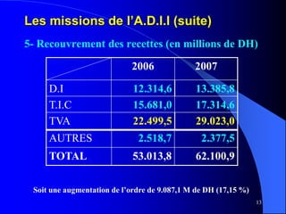 13
Les missions de l’A.D.I.I (suite)
5- Recouvrement des recettes (en millions de DH)
2006 2007
D.I 12.314,6 13.385,8
T.I.C 15.681,0 17.314,6
TVA 22.499,5 29.023,0
AUTRES 2.518,7 2.377,5
TOTAL 53.013,8 62.100,9
Soit une augmentation de l’ordre de 9.087,1 M de DH (17,15 %)
 