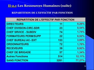 30
II-2.1-Les Ressources Humaines (suite)
REPARTITION DE L’EFFECTIF PAR FONCTION
DIRECTEURS 11 0,26%
CHEF DIVISION-CIRC-SDR 23 0,54%
CHEF SRVICE - SUBDIV 74 1,74%
FORMATEURS PERM/SUPP 22 0,52%
CHEF BUREAU AC- EXT 153 3,60%
ORDONNATEURS 72 1,70%
RECEVEURS 39 0,92%
CHEF DE BRIGADE 57 1,34%
Autres Fonctions 514 12,11%
SANS FONCTION 3281 77,27%
REPARTITION DE L’EFFECTIF PAR FONCTION
 