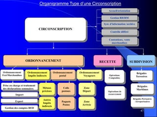 47
CIRCONSCRIPTION
ORDONNANCEMENT
Ordonnancement
postal
Ordonnancement
Impôts Indirects
Ordonnancement
Fret/Marchandises
SUBDIVISIONRECETTE
Ordonnancement
Voyageurs
Syst. d’information /archive
Gestion RH/RM
Contrôle différé
Accueil/orientation
Contentieux, vente
marchandises
Brigades
Terrestres
Opérations de
recouvrement
Opérations
Comptables
Prise en charge et traitement
des déclarations sommaires
Import
Export
Gestion des comptes RED
Métaux
précieux
Autres
Impôts
indirects
Paquets
Postes
Colis
postaux
Zone
Arrivée
Zone
Départ
Brigades Portuaires
/Aéroportuaires
Brigades
Maritimes
Organigramme Type d’une Circonscription
 
