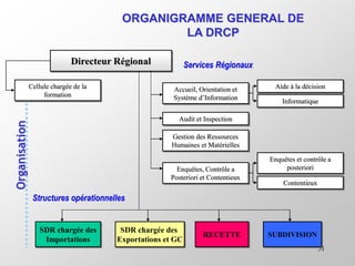 51
ORGANIGRAMME GENERAL DE
LA DRCP
Directeur Régional
Accueil, Orientation et
Système d’Information
Audit et Inspection
Gestion des Ressources
Humaines et Matérielles
Enquêtes, Contrôle a
Posteriori et Contentieux
SDR chargée des
Importations
SDR chargée des
Exportations et GC
RECETTE SUBDIVISION
Services Régionaux
Structures opérationnelles
Aide à la décision
Informatique
Enquêtes et contrôle a
posteriori
Contentieux
Cellule chargée de la
formation
 