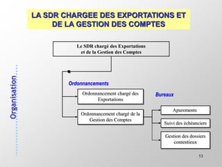 53
LA SDR CHARGEE DES EXPORTATIONS ET
DE LA GESTION DES COMPTES
Le SDR chargé des Exportations
et de la Gestion des Comptes
Ordonnancement chargé des
Exportations
Ordonnancement chargé de la
Gestion des Comptes
Apurements
Suivi des échéanciers
Bureaux
Ordonnancements
Gestion des dossiers
contentieux
 