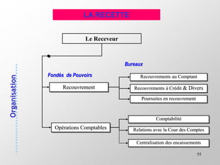 55
LA RECETTE
Le Receveur
Recouvrement
Opérations Comptables
Comptabilité
Relations avec la Cour des Comptes
Fondés de Pouvoirs Recouvrements au Comptant
Recouvrements à Crédit & Divers
Bureaux
Poursuites en recouvrement
Centralisation des encaissements
 