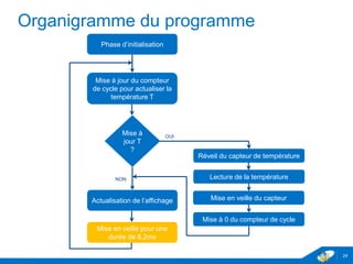 Organigramme du programme
24
Phase d’initialisation
Mise à jour du compteur
de cycle pour actualiser la
température T
Mise à
jour T
?
NON
Actualisation de l’affichage
Mise en veille pour une
durée de 8.2ms
OUI
Réveil du capteur de température
Lecture de la température
Mise en veille du capteur
Mise à 0 du compteur de cycle
 