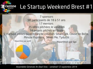 Le Startup Weekend Brest #1 
Assemblée Générale An Daol Vras –vendredi 12 septembre 2014 
7sponsors 
98 participants de 18 à 51 ans 
17mentors 
35 idées pitchées le vendredi 
14projets pitchés en finale 
5 startups créées ou en cours de création: SmartTalk, Covoit'de Boîte, 
Minute Papillote, Shoes Me, Tydus.it 
37 
20 
17 
24 
Répartition par profil 
Etudiant 
Créatif / Design 
Tech/Dev 
Autres 
0 
5 
10 
15 
20 
18 
20 
22 
24 
26 
28 
30 
32 
34 
36 
38 
42 
45 
49 
NC 
Répartition par âge  