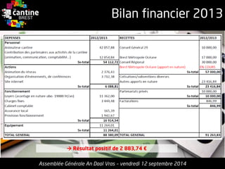 Bilan financier 2013 
Assemblée Générale An Daol Vras – vendredi 12 septembre 2014 
 Résultat positif de 2 883,74 € 
 