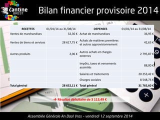 Bilan financier provisoire 2014 
Assemblée GénéraleAn DaolVras–vendredi12 septembre2014 
RECETTES 
01/01/14 au 31/08/14 
DEPENSES 
01/01/14 au 31/08/14 
Ventes de marchandises 
32,30 € 
Achat de marchandises 
36,95 € 
Ventes de biens et services 
28 617,75 € 
Achats de matières premières et autres approvisionnement 
42,63 € 
Autres produits 
2,06 € 
Autres achats et charges externes 
2 795,87 € 
Impôts, taxes et versements assimilés 
88,00 € 
Salaires et traitements 
20 253,42 € 
Charges sociales 
8 548,73 € 
Total général 
28 652,11 € 
Total général 
31 765,60 € 
Résultat déficitaire de 3 113,49 €  