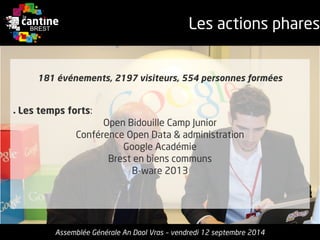 Les actions phares 
Assemblée Générale An Daol Vras –vendredi 12 septembre 2014 
181 événements, 2197 visiteurs, 554 personnesformées 
●Les temps forts: 
Open BidouilleCamp Junior 
ConférenceOpen Data & administration 
Google Académie 
Brest enbienscommuns 
B-ware 2013  