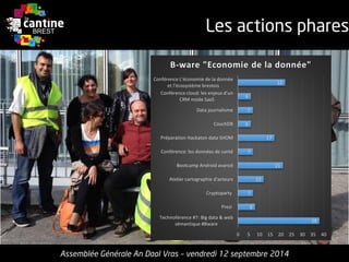 Les actions phares 
Assemblée Générale An Daol Vras –vendredi 12 septembre 2014 
38 
8 
7 
12 
21 
7 
17 
6 
7 
6 
22 
0 
5 
10 
15 
20 
25 
30 
35 
40 
Technoférence #7: Big data & websémantique #Bware 
Prezi 
Cryptoparty 
Atelier cartographie d'acteurs 
Bootcamp Androïd avancé 
Conférence: les données de santé 
Préparation Hackaton data SHOM 
CouchDB 
Data journalisme 
Conférence cloud: les enjeux d’un CRM mode SaaS 
Conférence L’économie de la donnée et l’écosystème brestoisB-ware "Economie de la donnée"  
