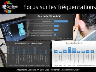 Focus surles fréquentations 
Assemblée Générale An Daol Vras –vendredi 12 septembre 2014 
0 
10 
20 
30 
40 
50 
JavaFX 2 
JavaScript pourle développeurJava 
Google I/OExtended 
Une pointe deNoSQL dansmon JavaEE 
SoiréeAngularJS 
BootcampAndroïddébutant 
BootcampAndroïd avancé 
28/02/2013 
16/04/2013 
15/05/2013 
22/10/2013 
05/11/2013 
30/11/2013 
14/12/2013 
Soirée Finist'JUG -Finist'GDG 
13 
7 
16 
30 
22 
8 
11 
13 
13 
Explorason #1 
Donnéessensibles et… 
E-santé 
« Quedeviennent… 
Réseaux sociaux 
Startup ILokYou 
Startup Locowl 
Centred'exellence… 
Le jeu, c'estsérieux! 
Février 
Mars 
Avril 
Mai 
Juin 
Juillet 
Septembre 
Novembre 
Décembre 
Open Coffee Brest 
0 
10 
20 
30 
40 
50 
"Intérêt de la collecte et gestion desdonnées pour des enjeux sociétaux" 
"Sans créativité, pas d'innovation!" 
"outils de gestion sur le cloud" 
"Le monde en 3D" 
15/05/ 2013 
26/06/ 2013 
25/09/ 2013 
27/11/ 2013 Matinale Vitamin'C  