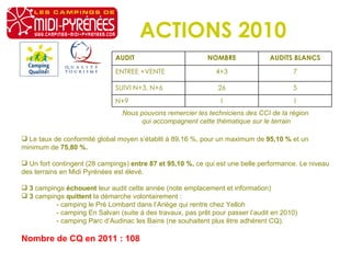 ACTIONS 2010 Nous pouvons remercier les techniciens des CCI de la région  qui accompagnent cette thématique sur le terrain Le taux de conformité global moyen s’établit à 89,16 %, pour un maximum de  95,10 %  et un minimum de  75,80 %. Un fort contingent (28 campings)  entre 87 et 95,10 %,  ce qui est une belle performance. Le niveau des terrains en Midi Pyrénées est élevé. 3  campings  échouent  leur audit cette année (note emplacement et information) 3  campings  quittent  la démarche volontairement : - camping le Pré Lombard dans l’Ariège qui rentre chez Yelloh  - camping En Salvan (suite à des travaux, pas prêt pour passer l’audit en 2010) - camping Parc d’Audinac les Bains (ne souhaitent plus être adhérent CQ). Nombre de CQ en 2011 : 108   1 1 N+9 5 26 SUIVI N+3, N+6 7 4+3 ENTREE +VENTE AUDITS BLANCS NOMBRE AUDIT 