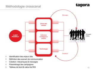 Méthodologie crosscanal
• Identification des enjeux clés
• Définition des scenarii de communication
• Création: mécaniques & messages
• Paramétrage des campagnes
• Tableau de bord & calcul de ROI
Choix des
canaux
Cohérence
stratégique et
créative
Technologie
Groupes
Cibles
Messages
Feedback
10
 