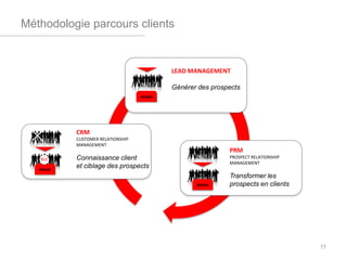 Méthodologie parcours clients
LEAD MANAGEMENT
Générer des prospects
CRM
CUSTOMER RELATIONSHIP
MANAGEMENT
Connaissance client
et ciblage des prospects
PRM
PROSPECT RELATIONSHIP
MANAGEMENT
Transformer les
prospects en clients
11
BRAND
BRAND
BRAND
R
O
I
ROI
 