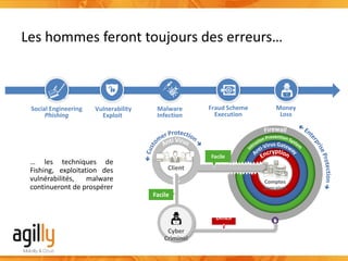 Comptes
bancaires
Client
Facile
Facile
Cyber
Criminel
Difficil
e
Les hommes feront toujours des erreurs…
Social Engineering
Phishing
Vulnerability
Exploit
Malware
Infection
Fraud Scheme
Execution
Money
Loss
… les techniques de
Fishing, exploitation des
vulnérabilités, malware
continueront de prospérer
 