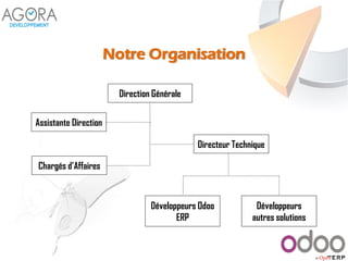Notre Organisation
Direction Générale
Directeur Technique
Chargés d’Affaires
Développeurs Odoo
ERP
Développeurs
autres solutions
Assistante Direction
 